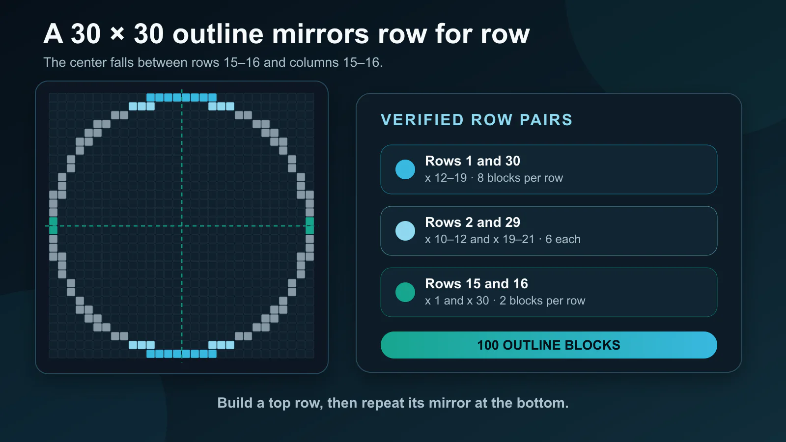 Diagram pairing the top 15 rows of a 30 by 30 Minecraft circle with their mirrored bottom rows