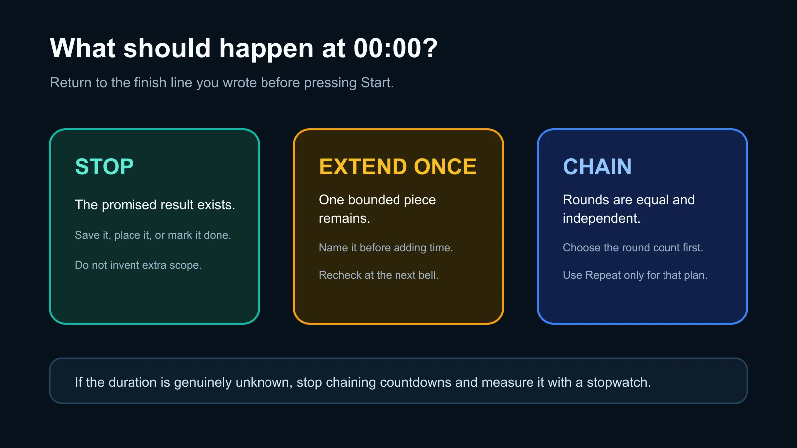 Decision guide for stopping, extending once, or chaining equal rounds when a five-minute timer reaches zero