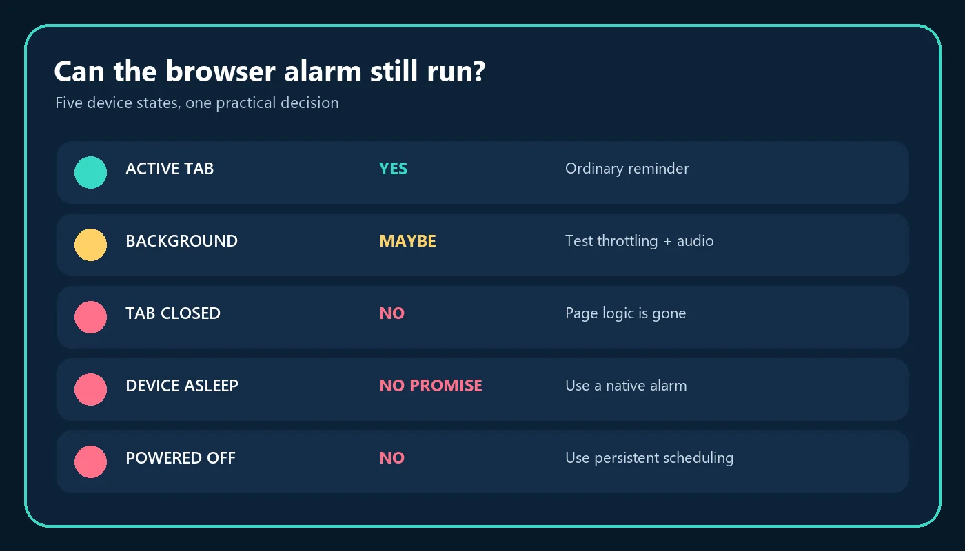 Browser alarm state matrix from active tab to powered-off device