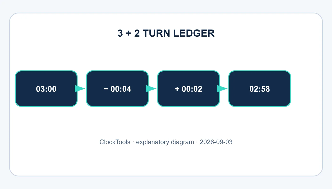 Turn ledger for a 3+2 chess clock
