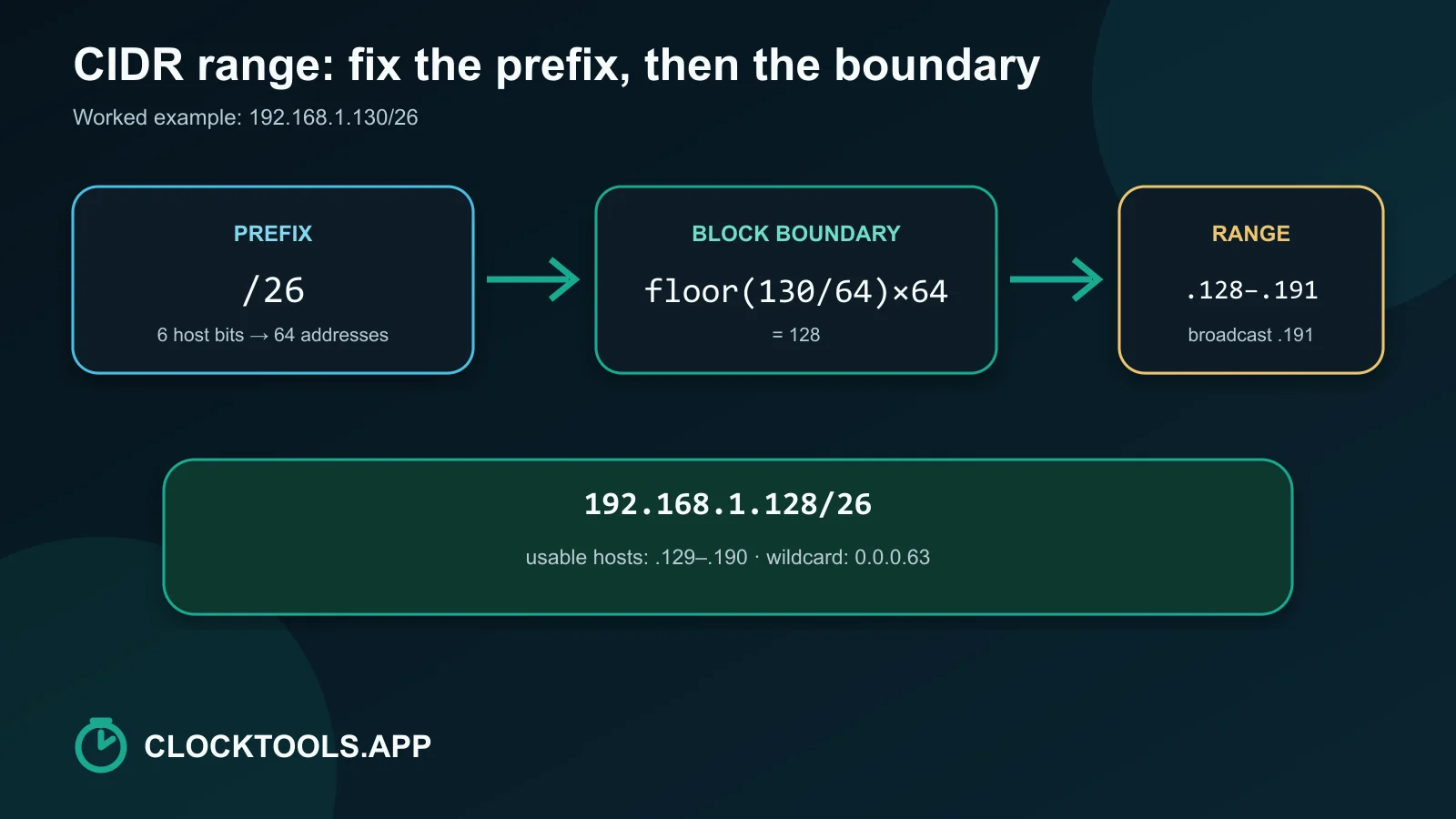 CIDR range calculation from prefix bits to network and broadcast addresses