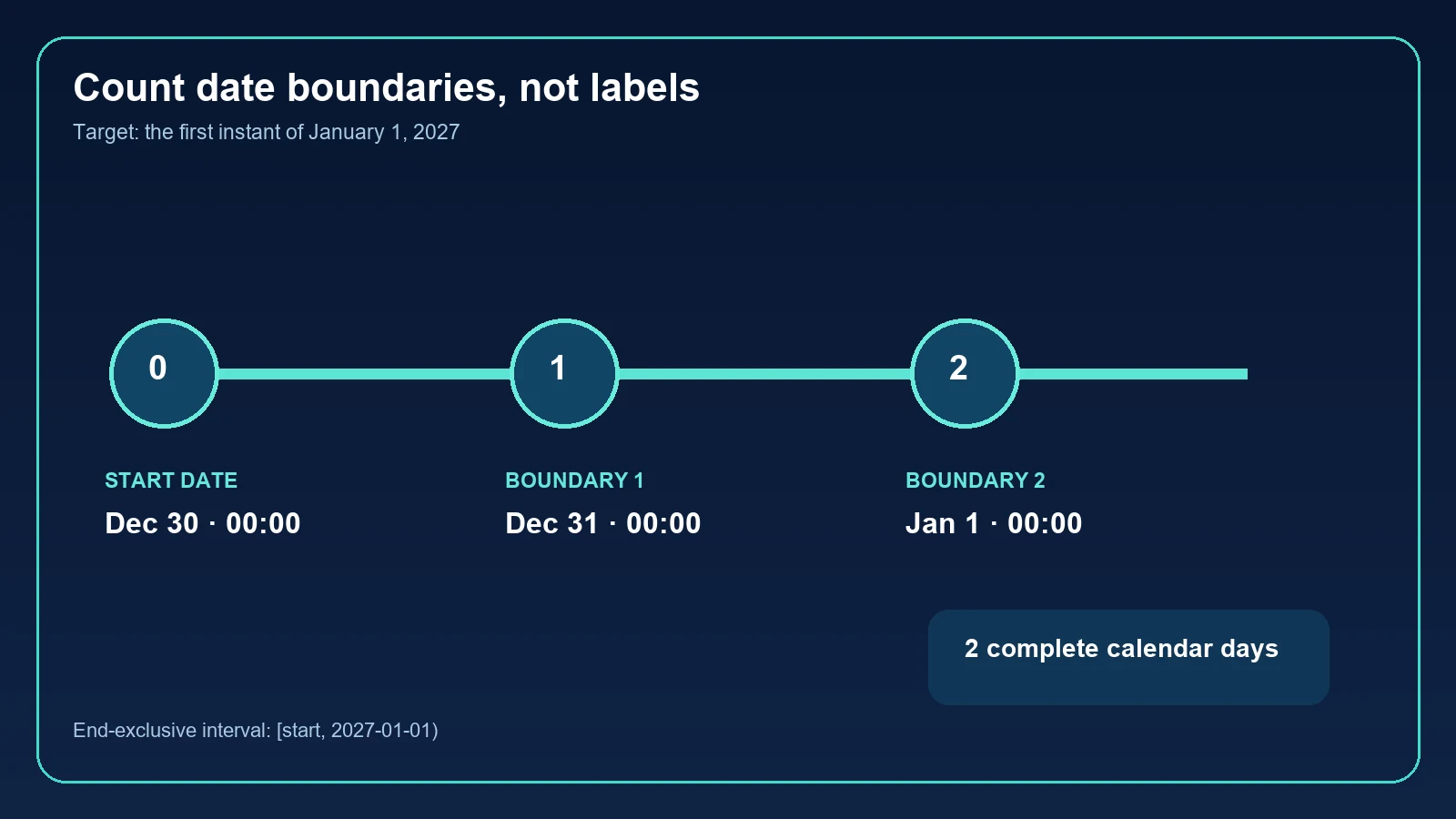 Calendar-day boundary diagram for counting down to January 1, 2027