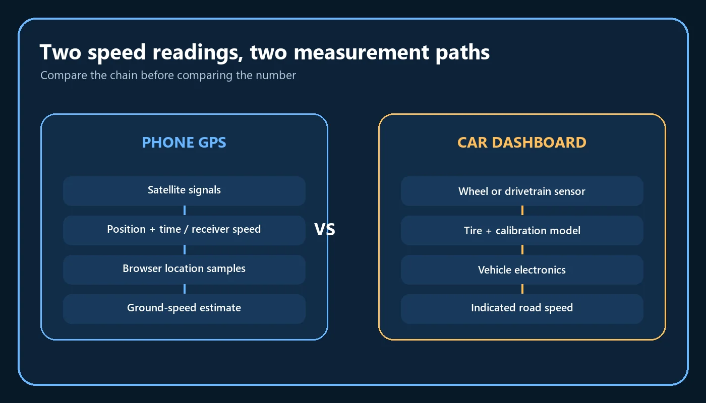 GPS and dashboard speed measurement paths