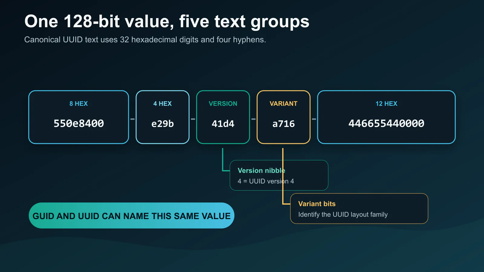 ClockTools diagram showing the 128-bit UUID text layout, version field, and variant field