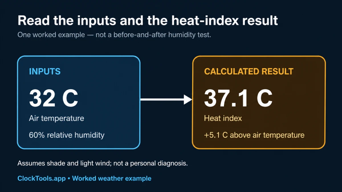 Inputs of 32 C and 60 percent humidity give a 37.1 C heat index, 5.1 C above air temperature