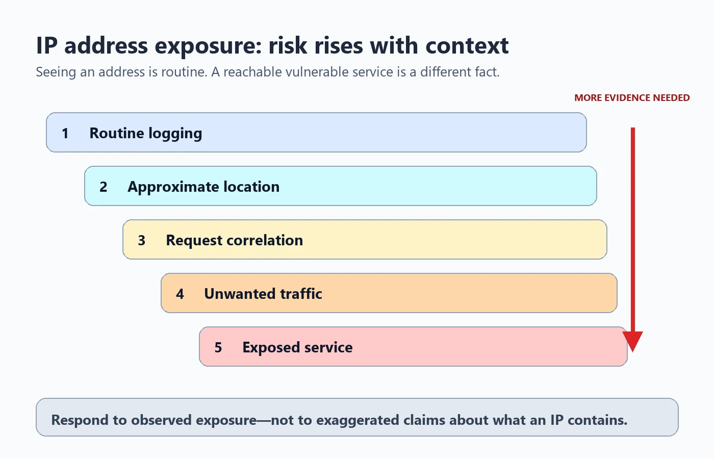 Risk ladder separating ordinary IP logging, approximate geolocation, correlation, unwanted traffic, and exposed network services