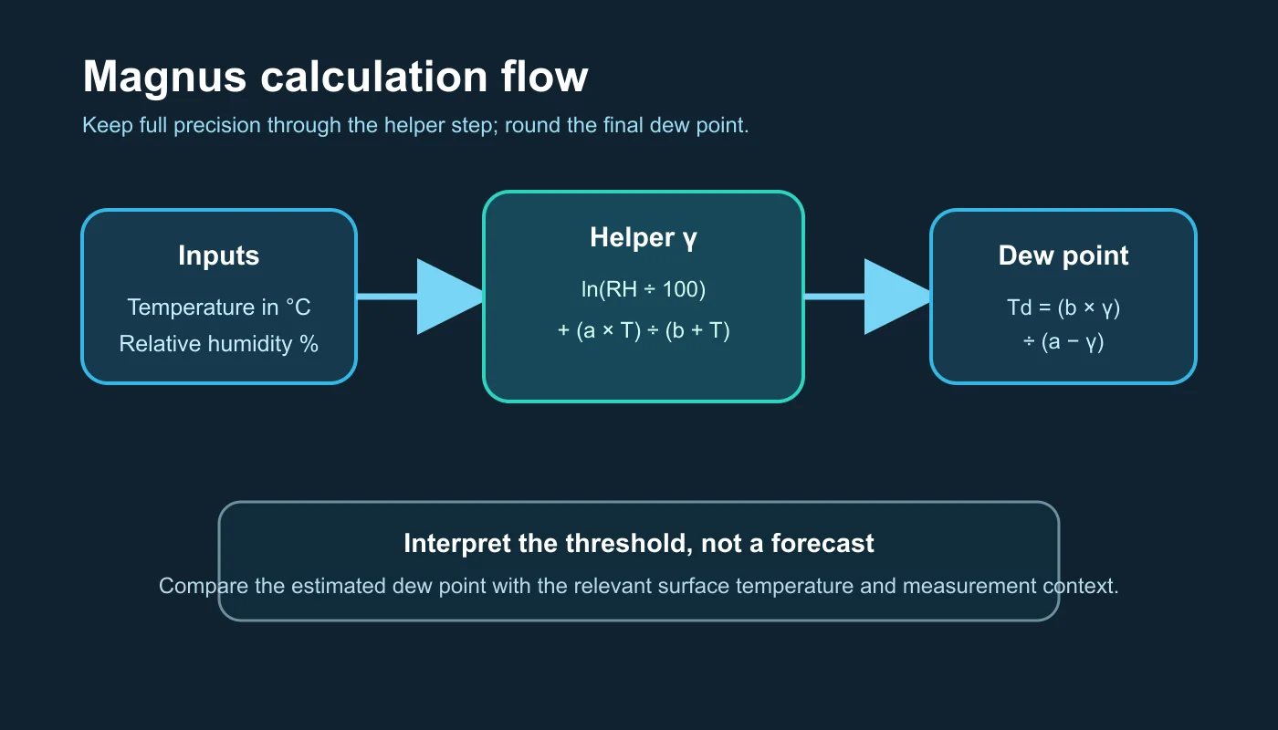 Calculation flow from temperature and relative humidity through gamma to dew point