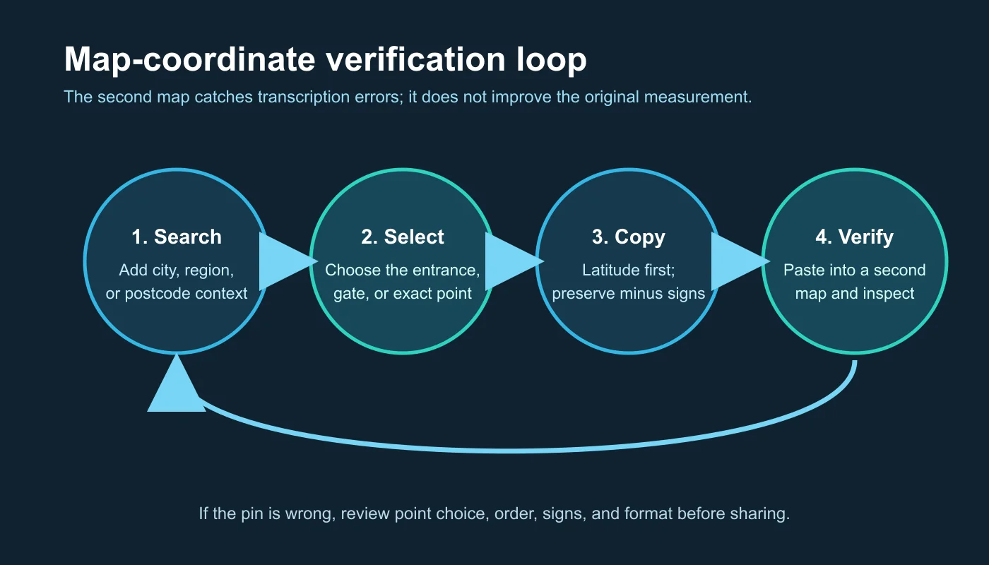 Verification loop from a place search to a selected point, coordinate copy, and reverse check