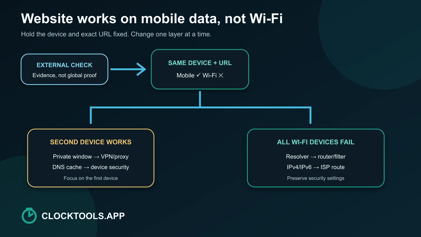 Decision tree comparing a website check over mobile data and Wi-Fi