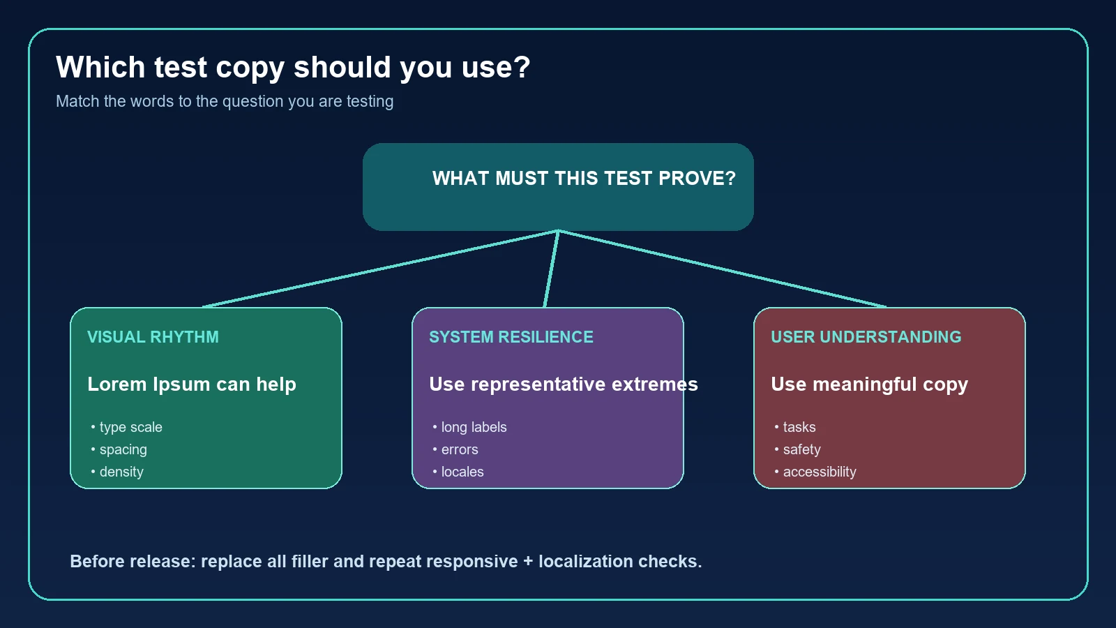 Decision flow showing when placeholder text is useful and when real copy is required