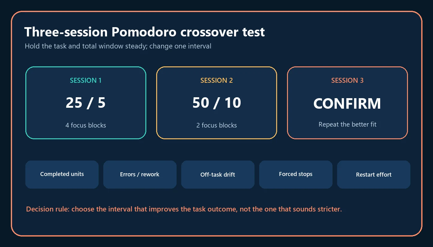 Pomodoro three-session crossover test