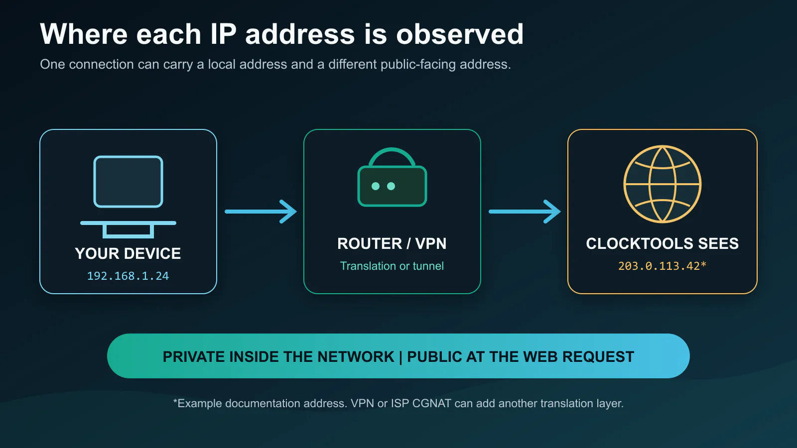 Diagram showing a device private IP passing through a router or VPN to the public IP visible to ClockTools