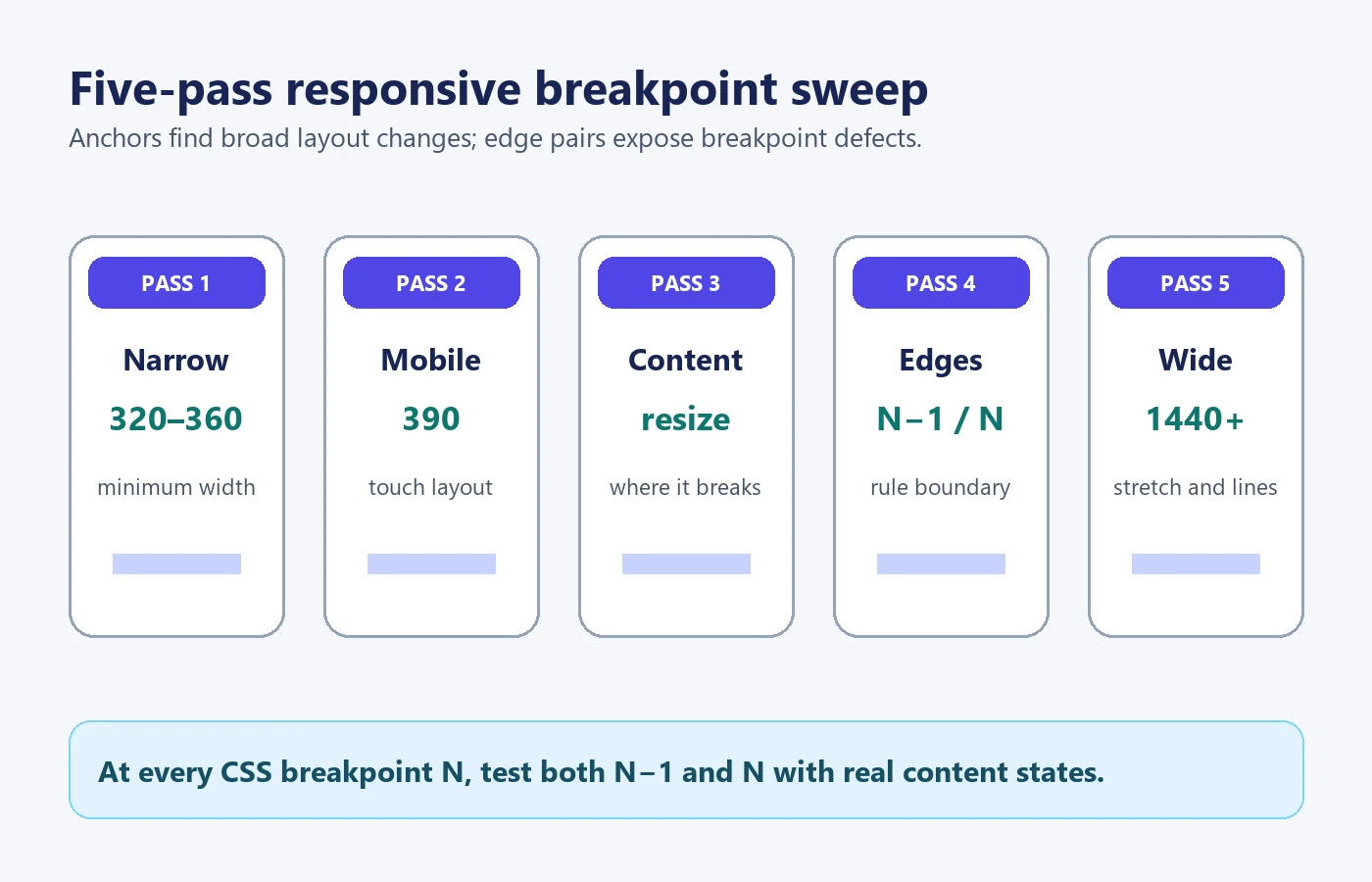 Five-pass responsive breakpoint sweep showing narrow, mobile, tablet, desktop, and breakpoint-edge checks