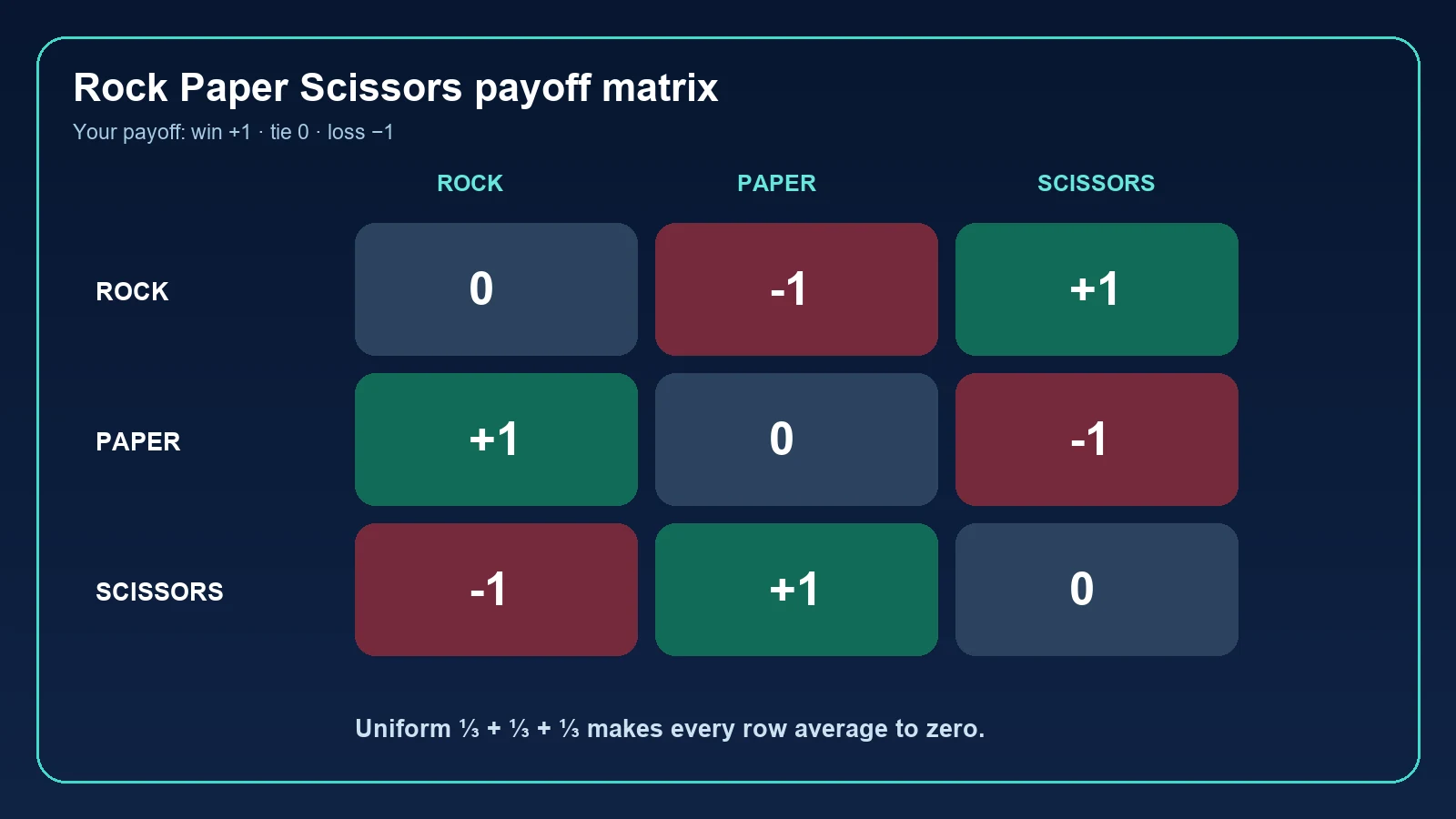 Rock Paper Scissors payoff matrix showing wins losses and ties