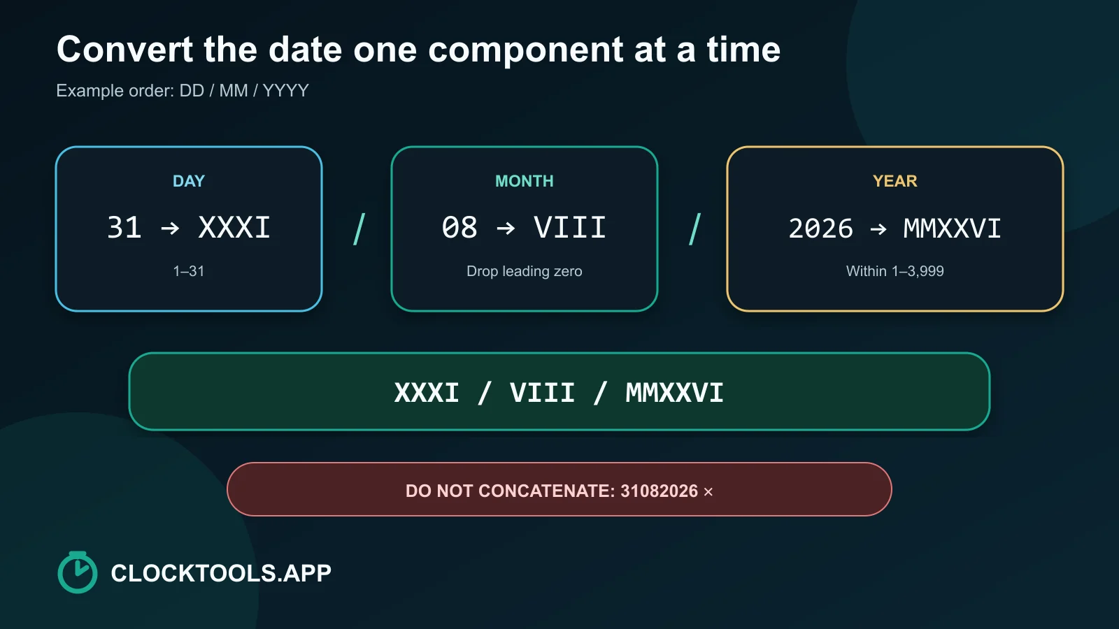 Component-by-component conversion of 31 August 2026 into Roman numerals