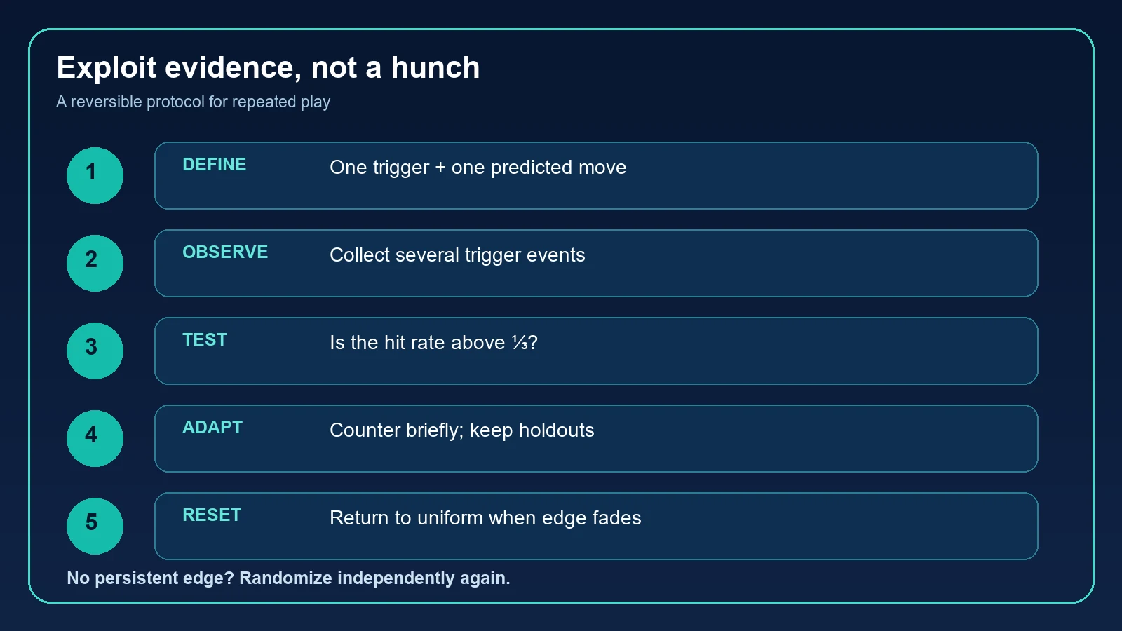 Decision flow for testing and abandoning suspected opponent patterns