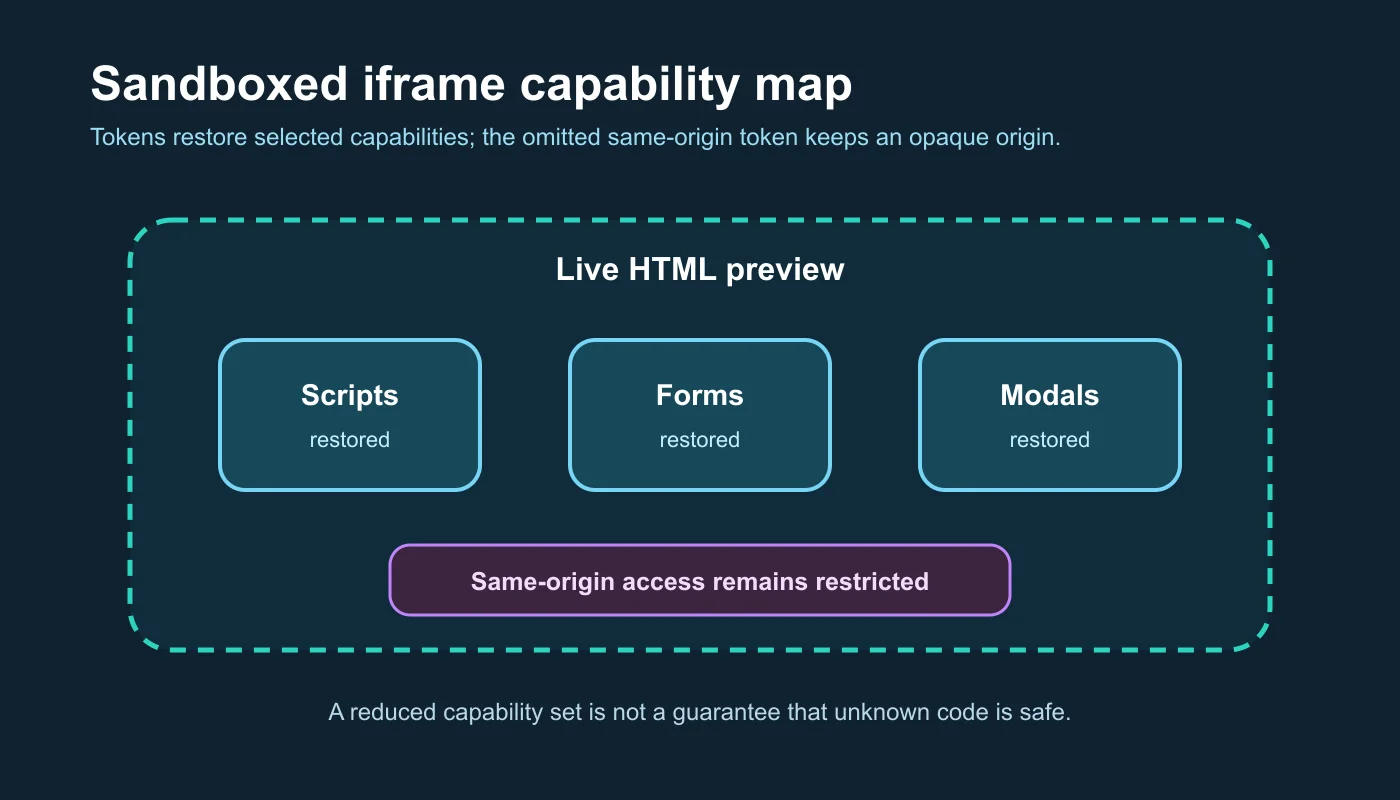 Capability diagram showing a sandboxed iframe with scripts, forms, and modals selectively restored while same-origin access stays restricted