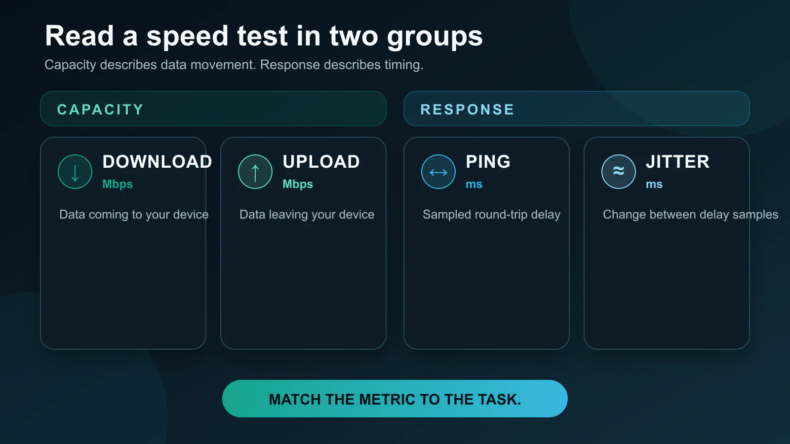 Reading map showing download and upload as capacity measurements, with ping and jitter as response measurements