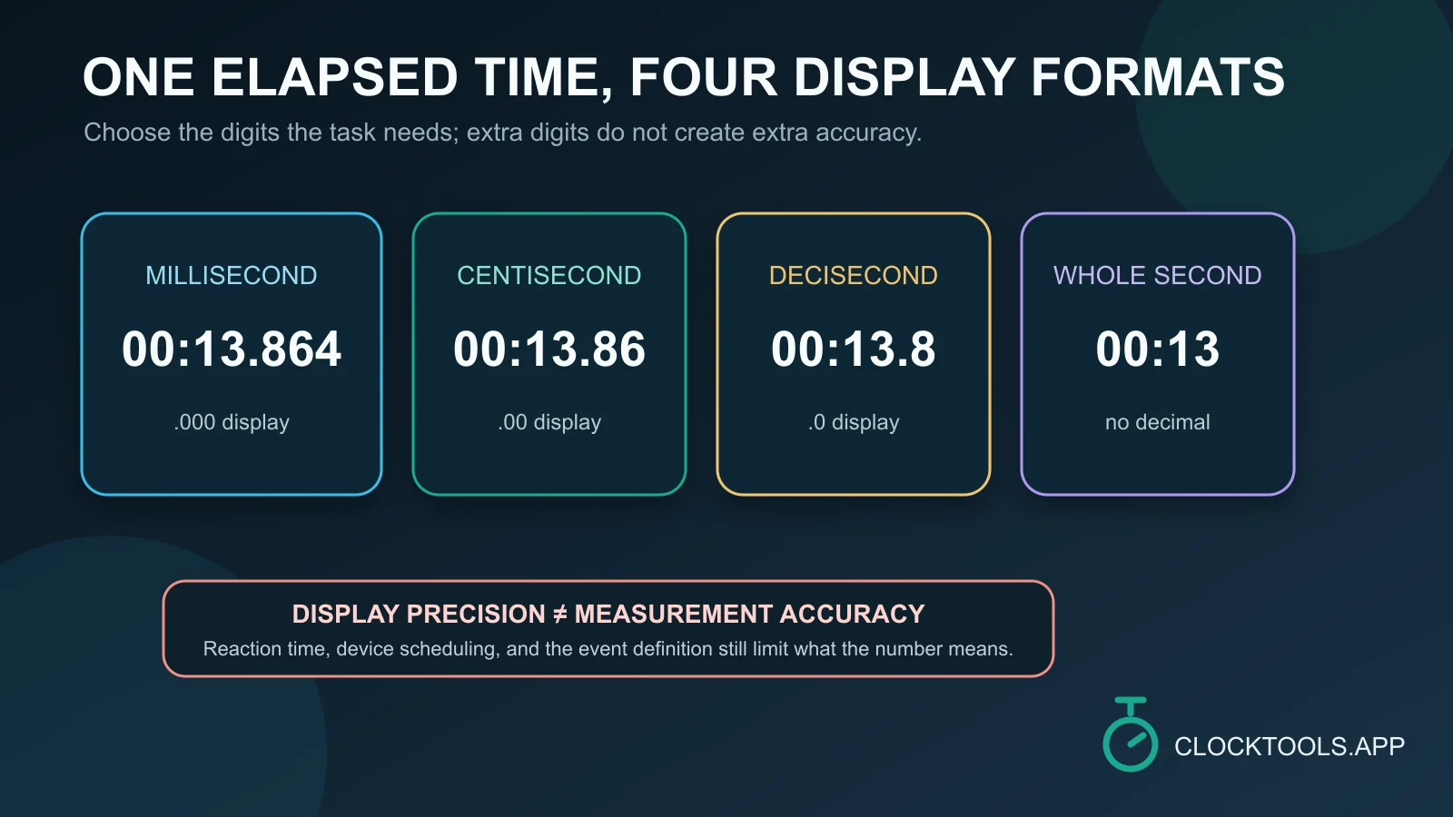Four ClockTools stopwatch display formats from milliseconds to whole seconds