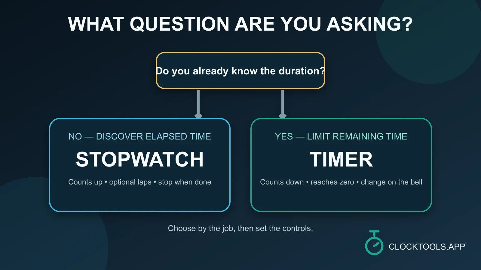 Decision map that routes an unknown duration to a stopwatch and a known duration to a timer