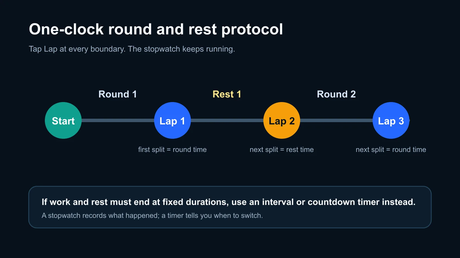 Round and rest stopwatch protocol showing Lap taps at alternating phase boundaries