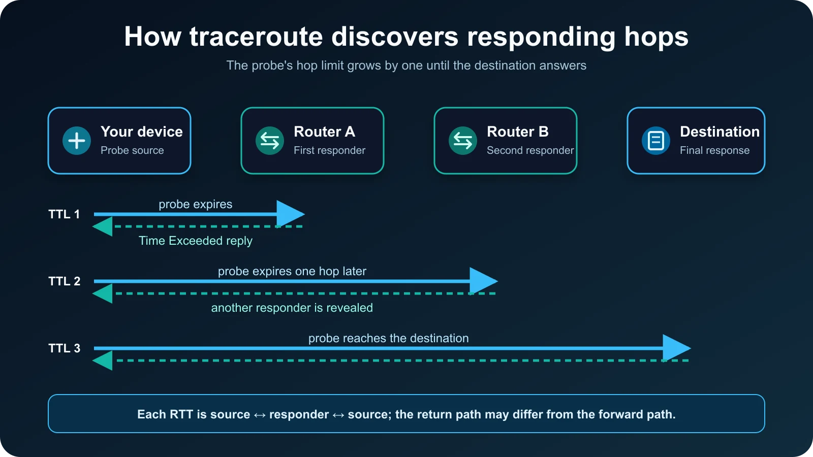 Diagram showing traceroute probes with TTL values of one, two, and three revealing progressively farther responders