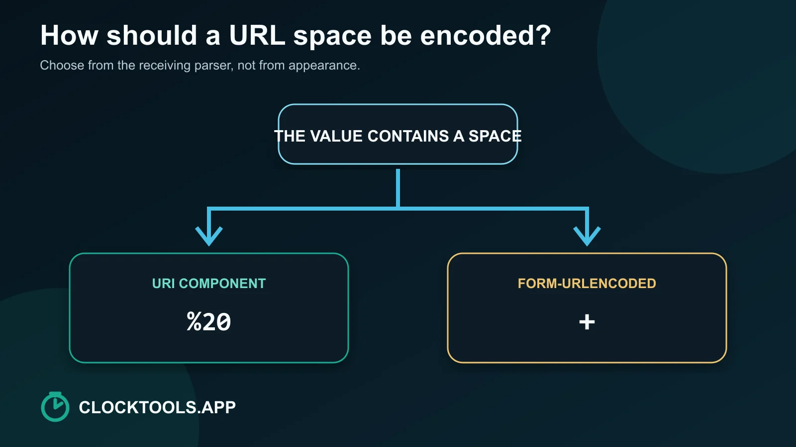 Decision diagram routing a space to percent-20 for URI components or plus for form-style serialization