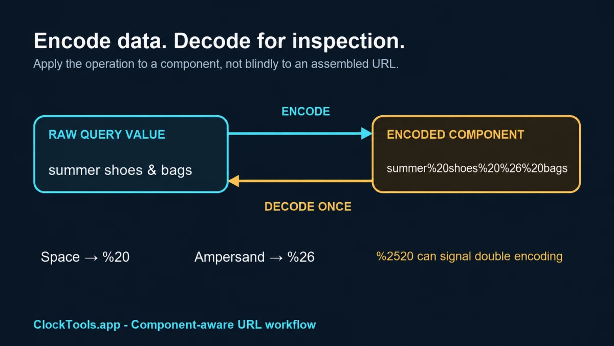 Reversible URL encode and decode transformation diagram