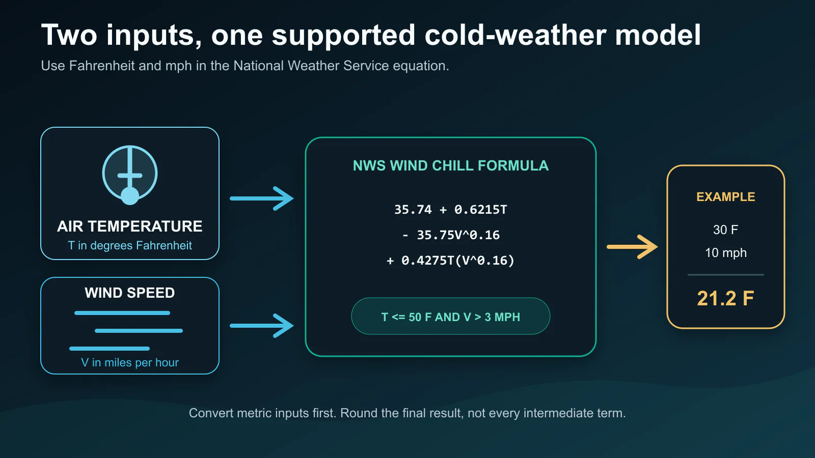 ClockTools diagram mapping air temperature and wind speed through the National Weather Service wind chill formula